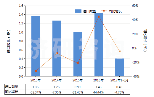 2013-2017年6月中國(guó)粗制凝乳酶及其濃縮物(HS35071000)進(jìn)口量及增速統(tǒng)計(jì)
